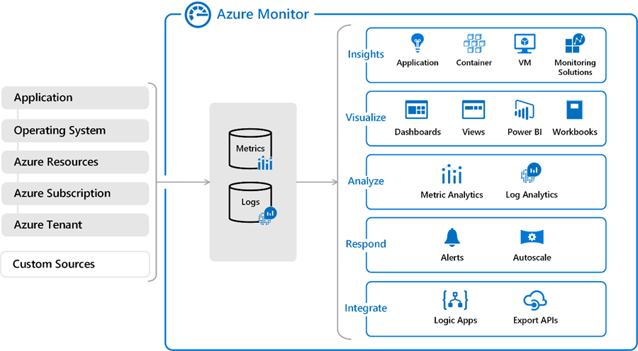 A graphic showing how Azure Monitor works.