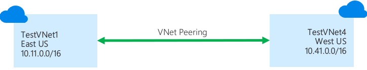 An image depicting how VNet peering connects VNets.