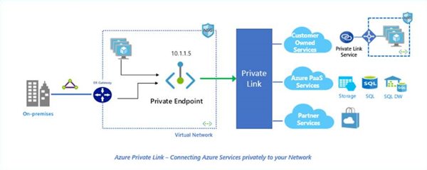An image showing Azure Private Link—a secure and scalable way to consume deployed resources from your own Azure Virtual Network (VNet). 