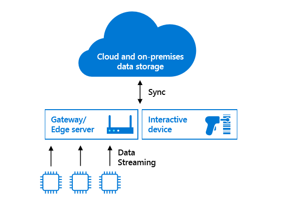 Flow chart display of Azure SQL Database Edge engine running on interactive devices as well as edge gateways and servers