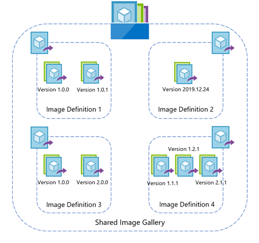 Hierarchy of resources in Azure Shared Image Gallery.