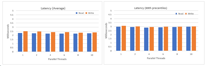 Latency average and latency percentile data presented in histograms