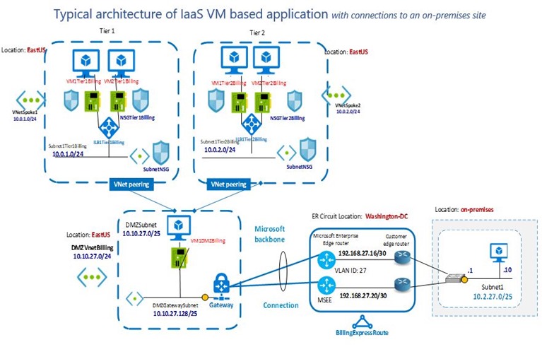 Typical architecture of IaaS virtual machine based application with connections to an on-premises site
