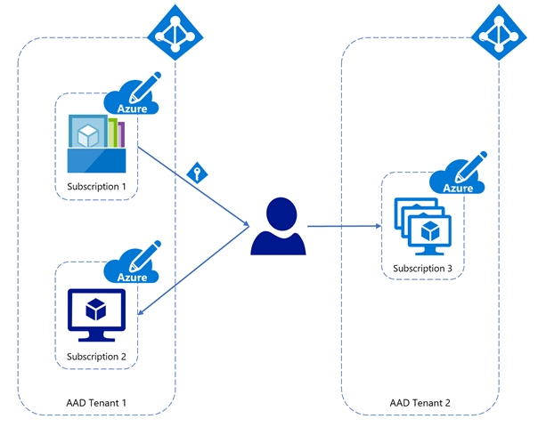 Virtual machine image sharing across Azure Active Directory tenants