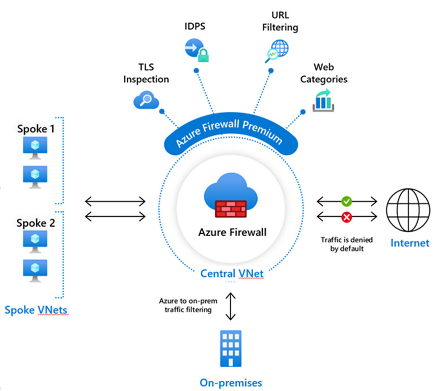 Azure Güvenlik Duvarı Premium özellikleri