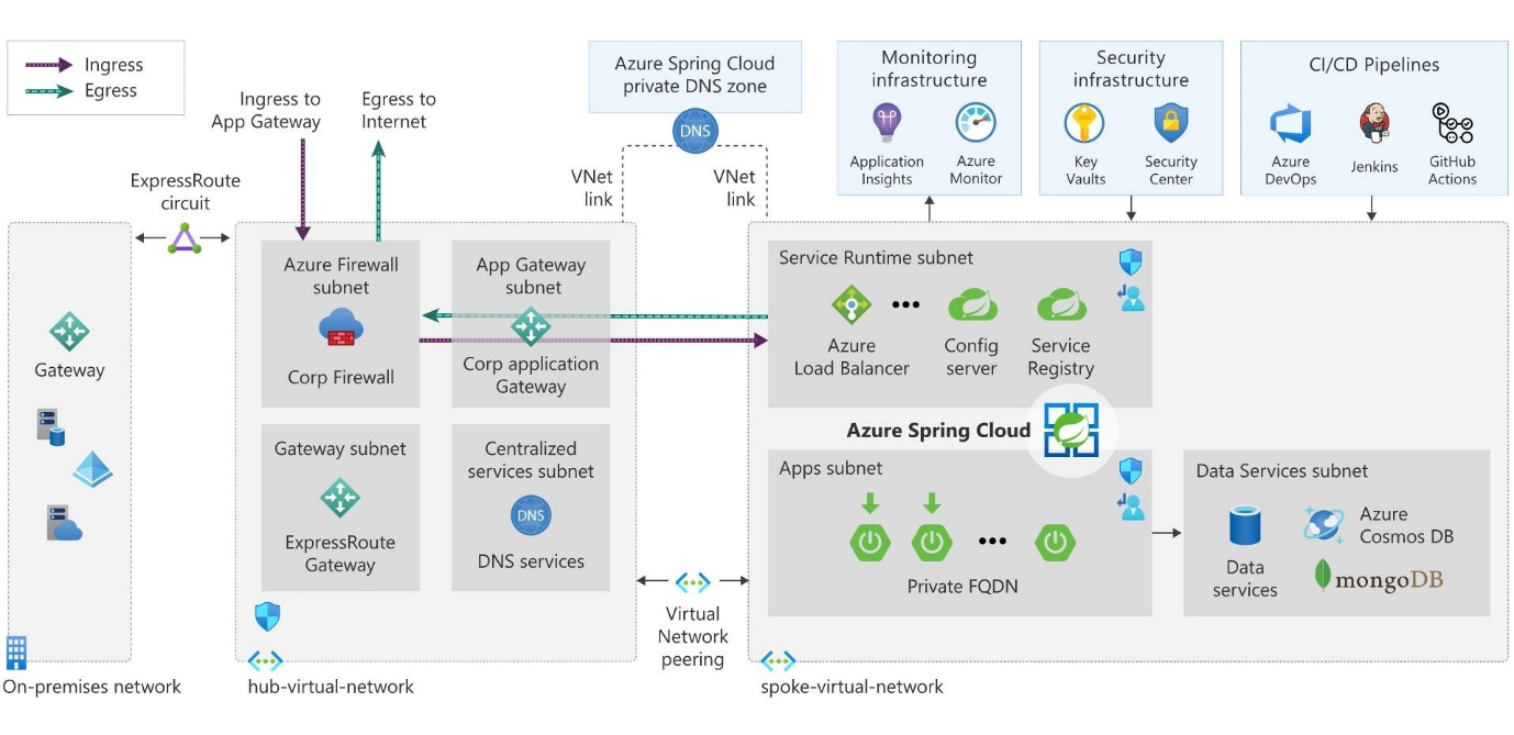Azure Spring Cloud and Java on Azure reference architecture with common Azure platform services, security, and integration