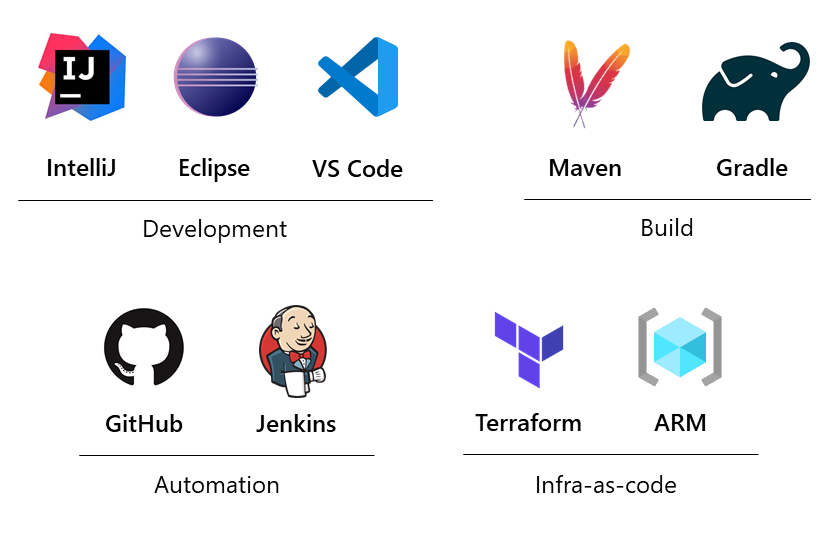 Azure supports a wide range of developer tooling options for Java