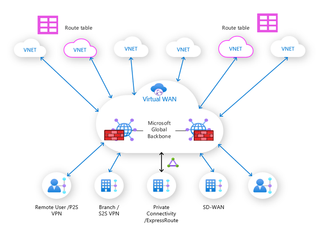 Azure Virtual WAN, Microsoft Global Omurgası'nı kullanarak bağlantı, güvenlik ve yönlendirme için Hizmet Olarak Ağ sağlayan birleşik bir hub ve bağlı bağlı tabanlı mimaridir