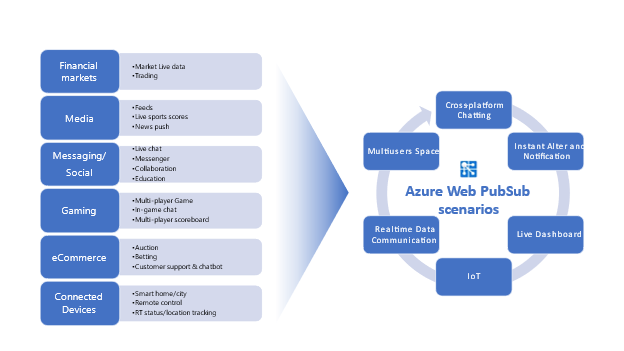 Azure Web PubSub service usage scenarios