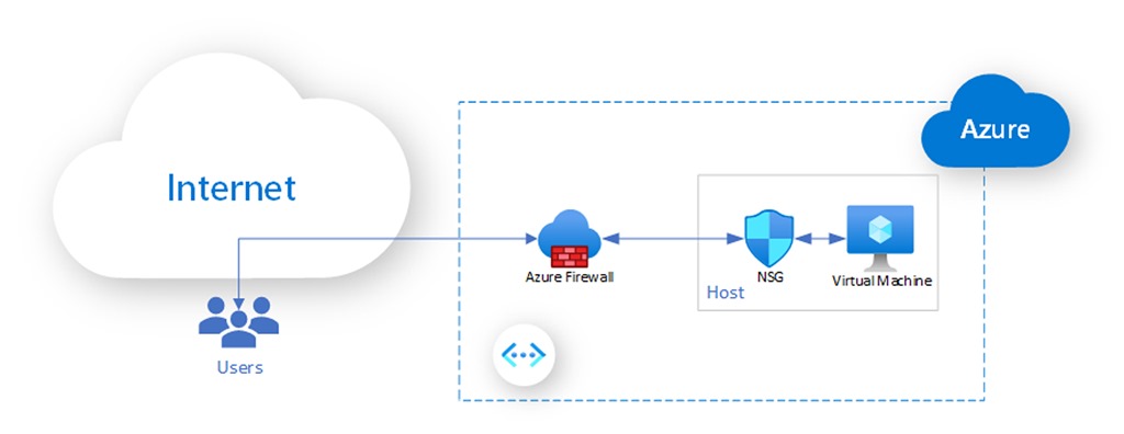 Azure'ın sanal ağında ağ filtreleme