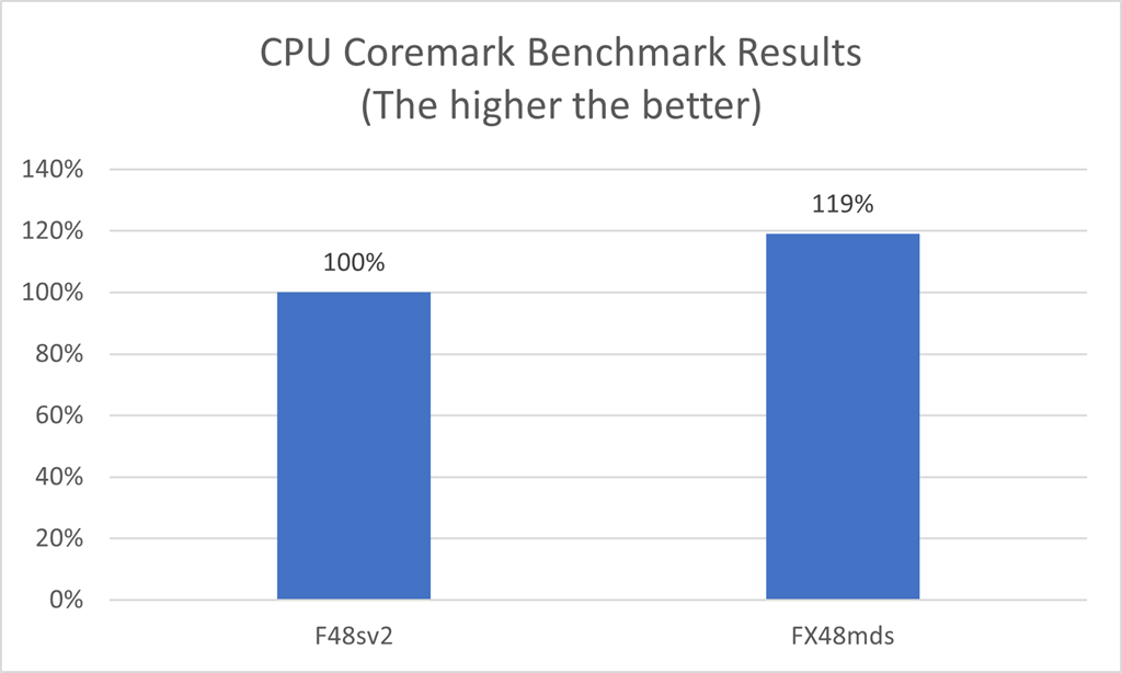 EDA Coremark CPU benchmark results chart for FX VM