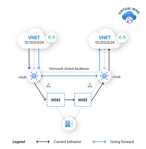 IPsec/KE veya Open VPNr'ı etkinleştirerek Azure Vitural WAN aracılığıyla uzak kullanıcıların nasıl olduğunu gösteren resim