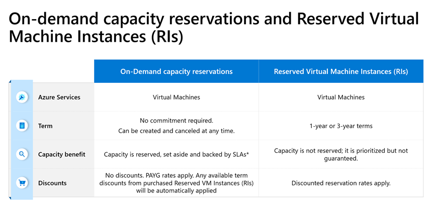 İsteğe bağlı kapasite rezervasyonları ile Ayrılmış Sanal Makine Örnekleri (RIs) arasındaki farkları gösteren resim