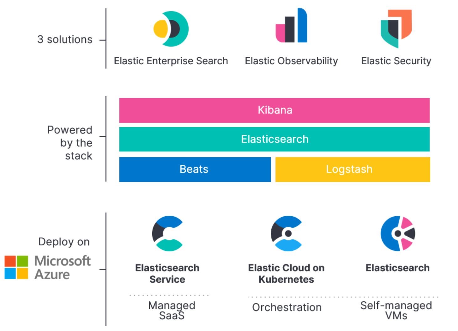 Manufacturing, Healthcare, Financial service industry and online ecommerce industries are all using Elastic on Azure to fulfill their search and observability needs.