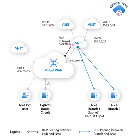 Sanal WAN Hub'ı ile BGP eşlemesi