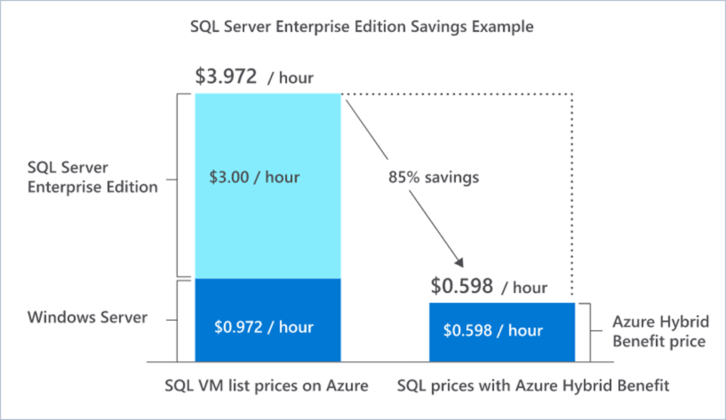 SQL Server iş yüklerini Azure'a taşırken Azure Hibrit Avantajı'nın ne kadar tasarruf edebileceğine ilişkin anlık görüntü örneği
