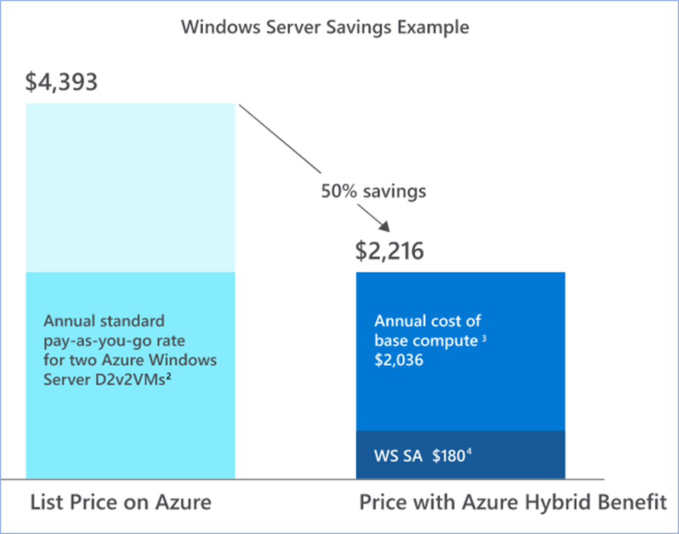 Windows Server iş yüklerini Azure'a taşırken Azure Hibrit Avantajı'nın ne kadar tasarruf edebileceğine ilişkin anlık görüntü örneği
