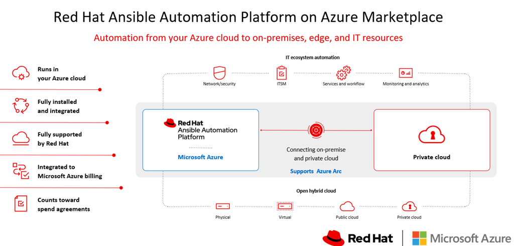 Azure'da Red Hat Ansible Otomasyon Platformuna Genel Bakış