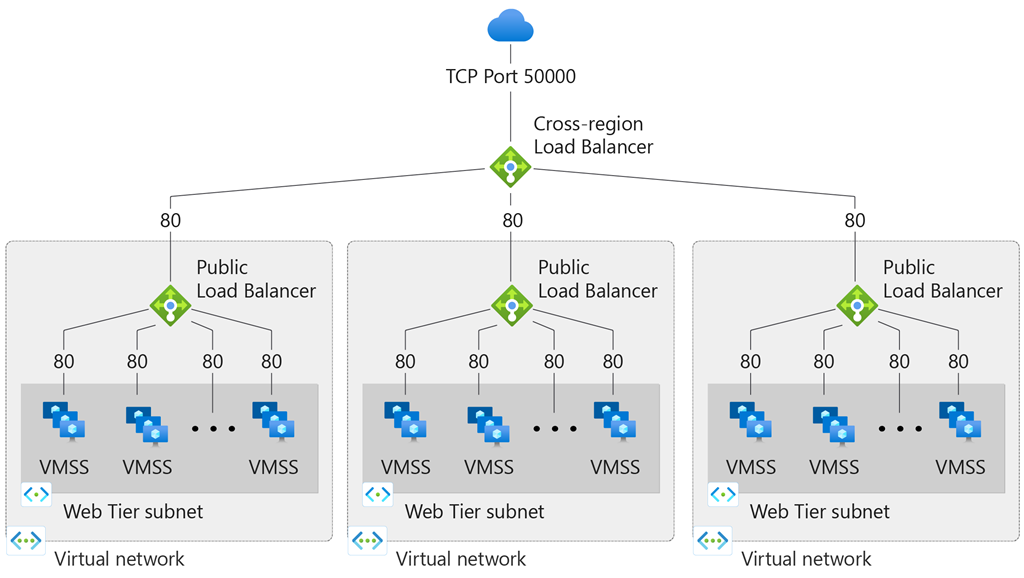 : Birden çok sanal ağı yönetmek için katmanlı VMSS ve Bölgeler arası yük dengeleyici ile örnek ağ.