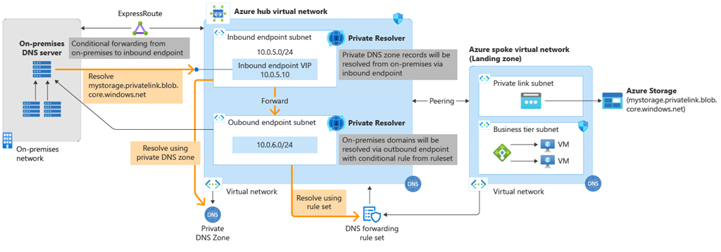 Express Route'un şirket içinde yapılandırıldığı ve Azure'daki merkezi bir Sanal Ağa bağlandığı karma bir kurulumla başvuru mimarisi. Bir sanal ağda, Azure DNS Özel Çözümleyici'nin parçası olan yapılandırılmış 2 uç nokta vardır. Diğer sanal ağda, depolama hesabı için yapılandırılmış özel uç noktalarla çalışan bir iş yükü vardır.