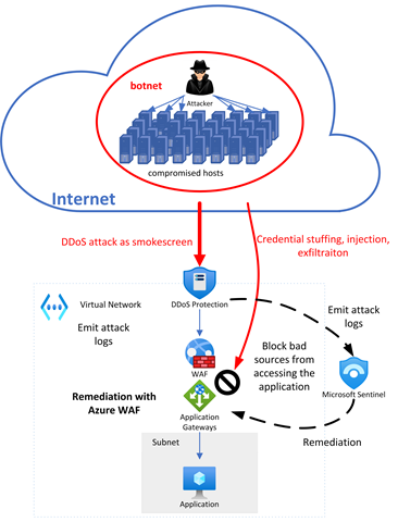 Kötü bir bota sahip olan ve Azure'daki bir web uygulamasında DDoS sis perdesi saldırısı başlatan ve Sentinel için yeni DDoS çözümüyle WAF tarafından düzeltilen bir saldırgan.