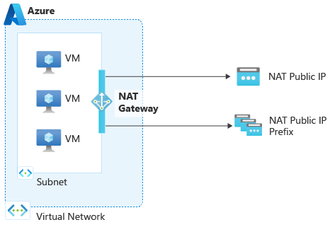 Resim yazısında açıklandığı gibi NAT ağ geçidi yapılandırma örneği.