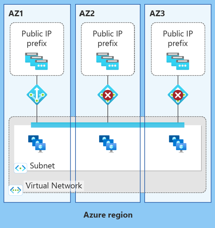 Şekil 2'de 3 kullanılabilirlik alanından oluşan bir Azure bölgesi gösterilmektedir. Bir sanal ağ ve tek bir alt ağ, 3 kullanılabilirlik alanının tümüne yayılan bir VMSS içerir. Bir alt ağa yalnızca bir NAT ağ geçidi kaynağı eklenebilir. Birden çok NAT ağ geçidi tek bir alt ağa bağlanamaz. Alt ağa bağlı üç bölgesel NAT ağ geçidinden ikisi, buna izin verilmediğini göstermek için kırmızı bir X ile çizilidir.