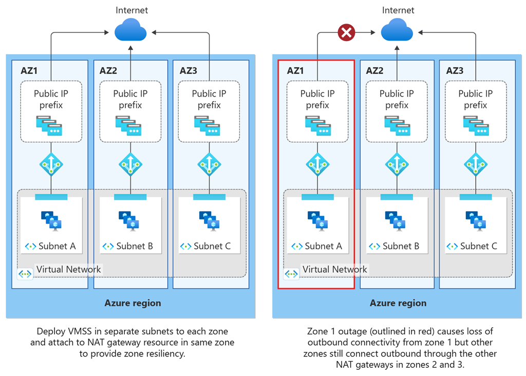 Şekil 3'te, her biri 3 kullanılabilirlik alanından oluşan bir Azure bölgesinin iki paneli gösterilmektedir. Panel 1 ve 2, her Azure bölgesinde 3 alt ağ içeren bir sanal ağ olduğunu gösterir. Her alt ağda, bölgesel olarak dağıtılan bir sanal makine ölçek kümesi bulunur. Her alt ağ, ilgili her bir bölgesel sanal makine ölçek kümesi için giden bağlantı sağlamak üzere bölgesel bir NAT ağ geçidine ve genel IP önekine eklenir. Panel 2 ayrıca, bir bölge çökerse, diğer iki bölgede giden bağlantının etkilenmeyeceğini gösterir.