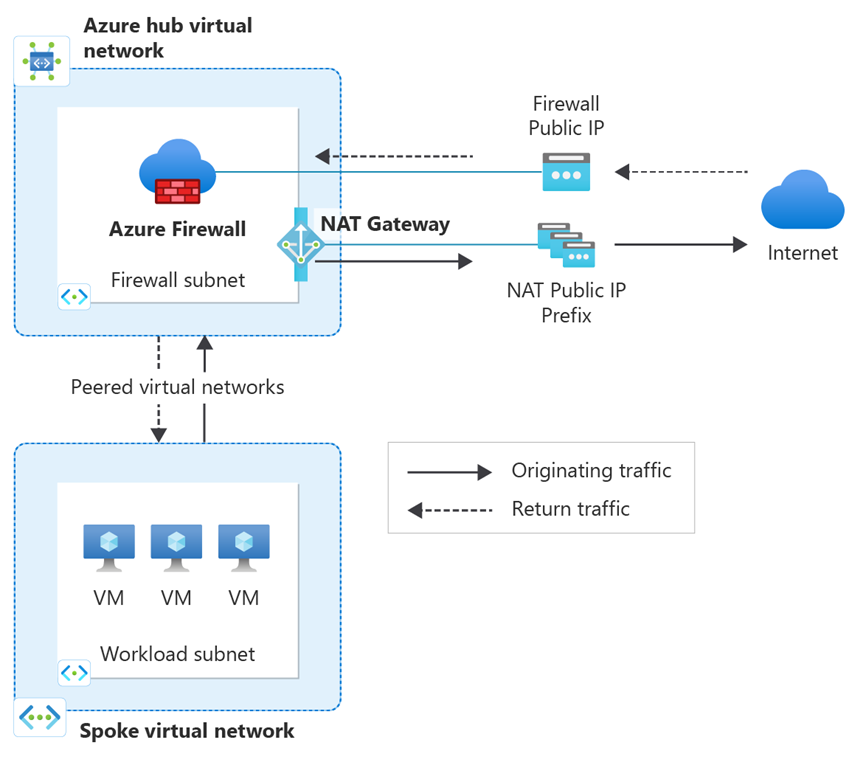 Şekilde, üç sanal makine içeren bağlı bileşen sanal ağının hub sanal ağına eşlendiği bir hub ve bağlı bileşen ağı kurulumunun diyagramı gösterilmektedir. Azure Güvenlik Duvarı ve NAT ağ geçidi, hub sanal ağındaki Azure Güvenlik Duvarı alt ağına eklenir. Diyagramda, bağlı bileşen sanal ağındaki sanal makinelerden gelen trafiğin NAT ağ geçidi üzerinden İnternet'e giden nasıl bağlandığı gösterilmektedir. Dönüş ve gelen trafik, bağlı olan sanal ağdaki sanal makinelere ulaşmadan önce Azure Güvenlik Duvarı üzerinden gönderilir.