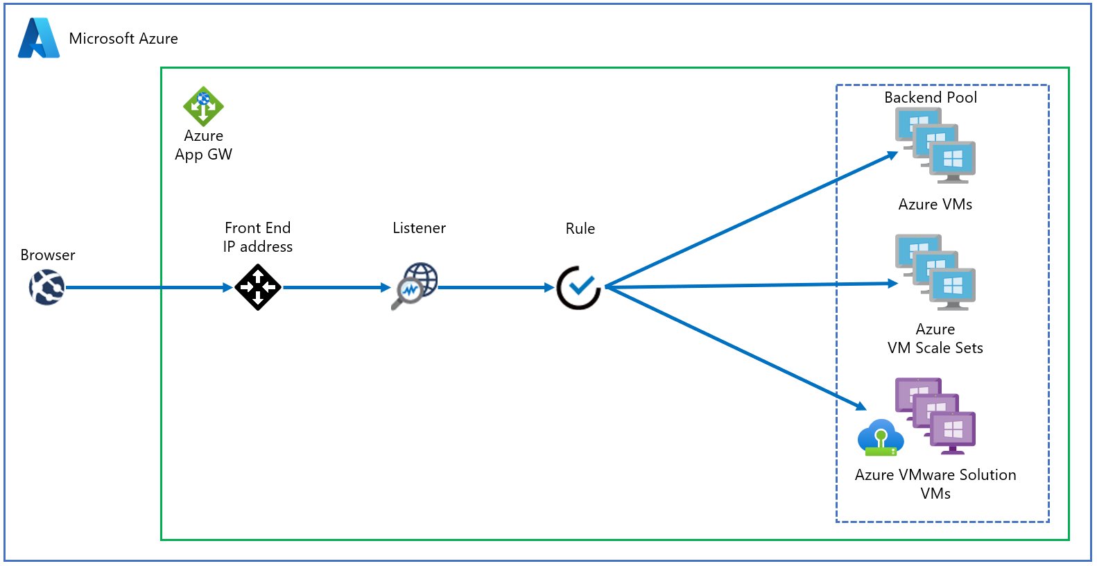 Application Gateway Azure IaaS sanal makinelerini (VM), Azure Sanal Makine Ölçek Kümelerini veya şirket içi sunucuları nasıl koruduğunu gösteren diyagram.