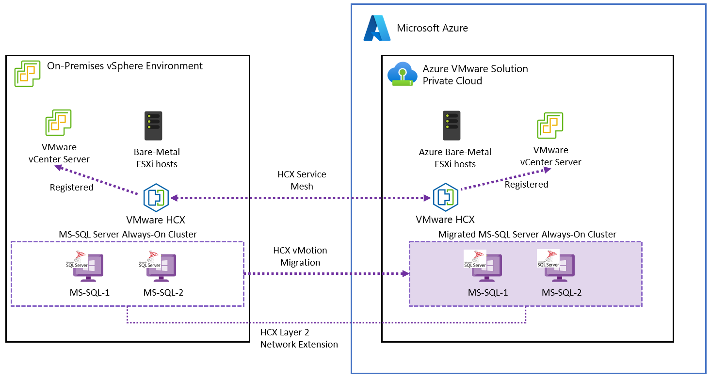 Azure VMware Çözümü için Always On SQL Server mimarisini gösteren diyagram.