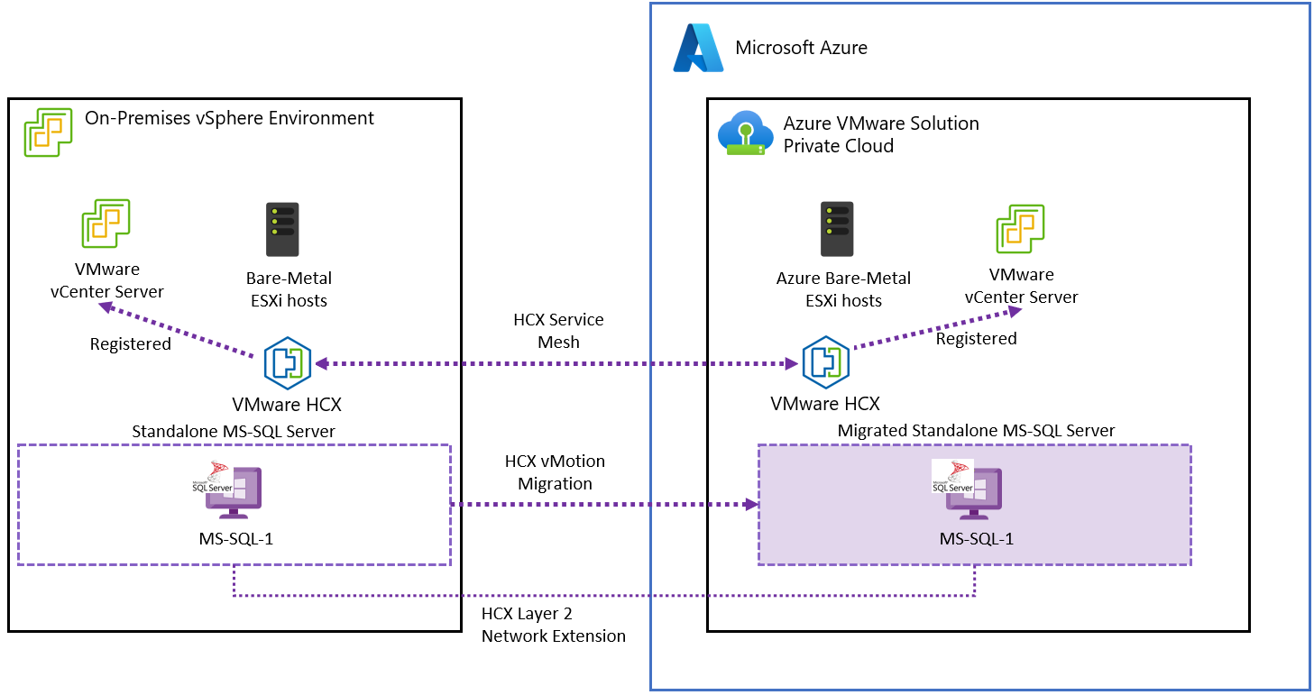 Azure VMware Çözümü için Tek Başına SQL Server mimarisini gösteren diyagram.