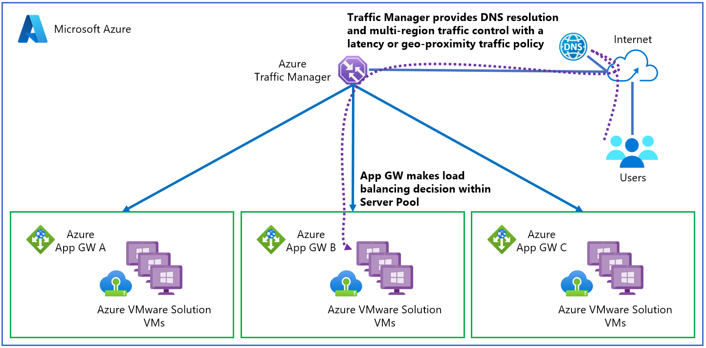 Azure VMware Çözümü ile Azure Traffic Manager tümleştirmesinin diyagramı.