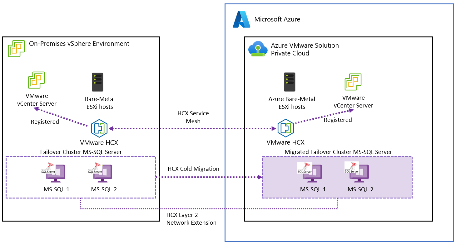 Diyagramda, Azure VMware Çözümü için SQL Server Yük Devretme mimarisi gösterilmektedir.