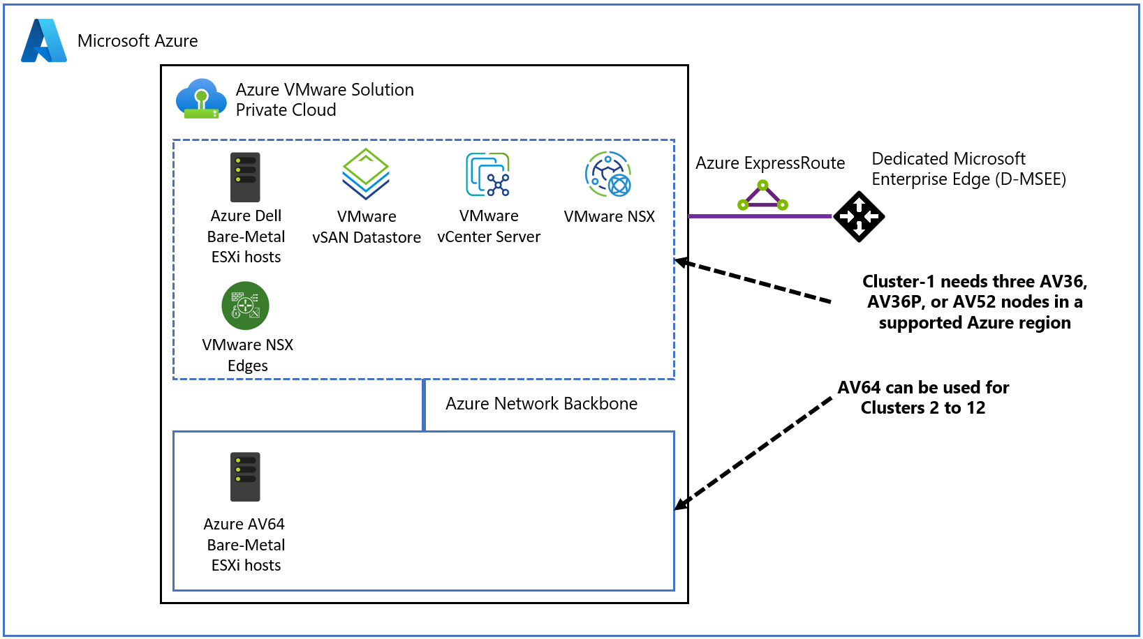 Karma SKU yapılandırmasında AV64 SKU'su ile Azure VMware Çözümü özel bulutu gösteren diyagram.