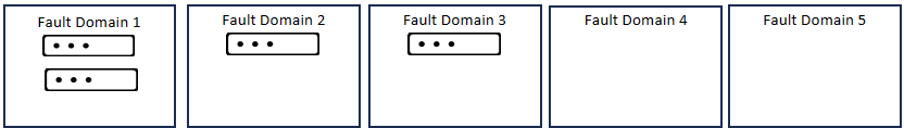 Kullanıcıların ana bilgisayarlardan birini FD 1'den nasıl kaldırabileceğini, ancak FD 2 veya 3'ten nasıl kaldıramayacağını gösteren diyagram.