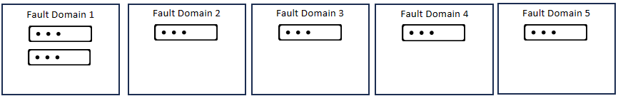 Kullanıcıların diğer FD'lerden ana bilgisayarları kaldırmadan önce ana bilgisayarlardan birini FD 1'den nasıl kaldırmaları gerektiğini gösteren diyagram.